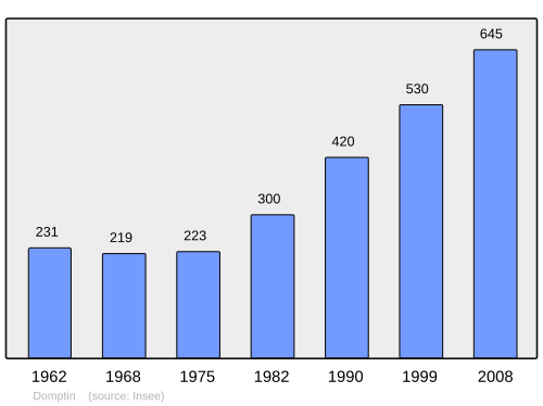 Fayl:Population - Municipality code 02268.svg