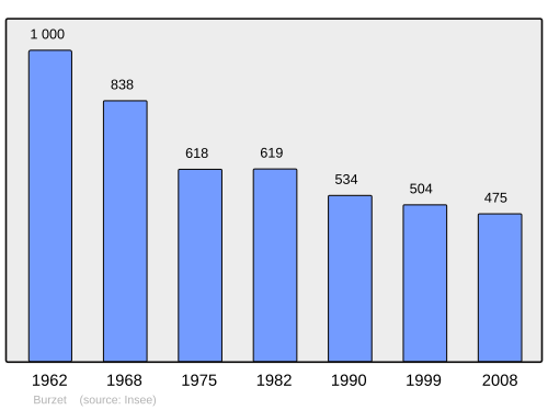 Fayl:Population - Municipality code 07045.svg