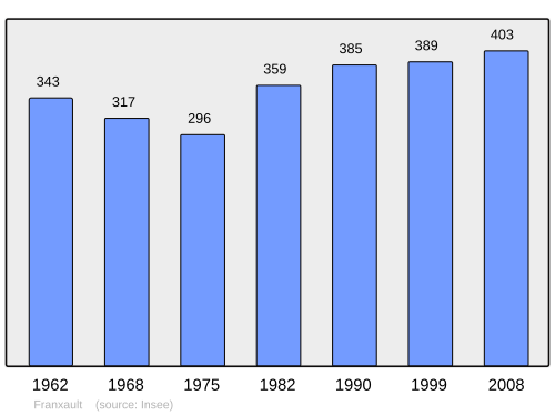 Fayl:Population - Municipality code 21285.svg