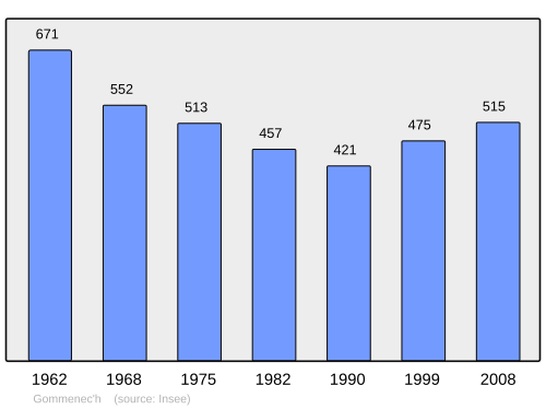 Fayl:Population - Municipality code 22063.svg