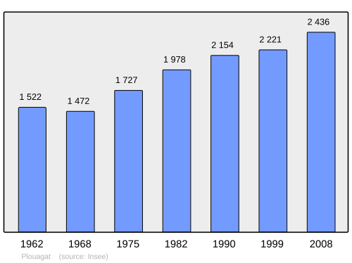 Fayl:Population - Municipality code 22206.svg