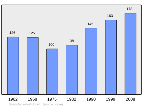 Aholi oʻsish dinamikasi