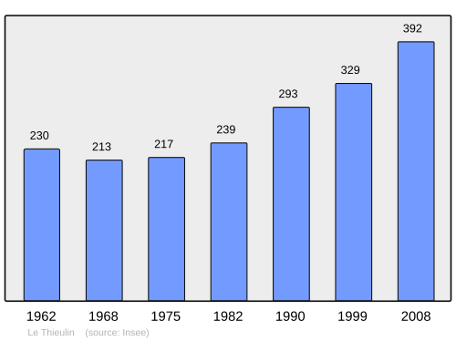Fayl:Population - Municipality code 28385.svg