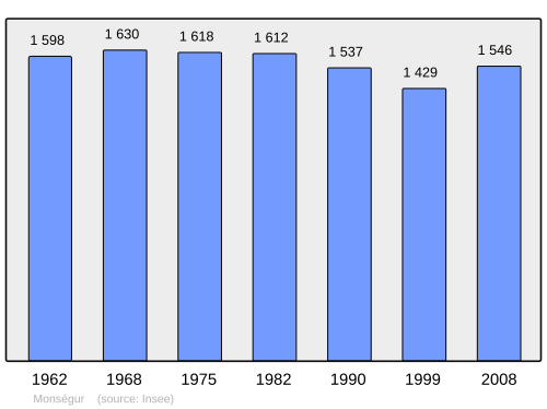 Fayl:Population - Municipality code 33289.svg