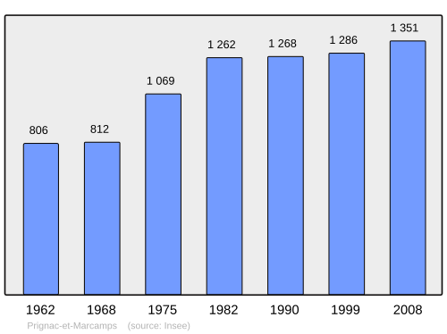Fayl:Population - Municipality code 33339.svg