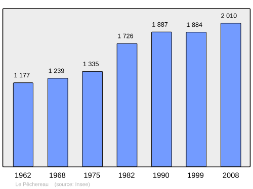 Fayl:Population - Municipality code 36154.svg