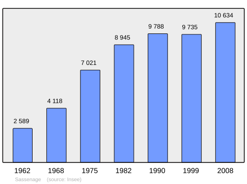 Fayl:Population - Municipality code 38474.svg