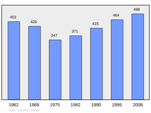 Fayl:Population - Municipality code 40163.svg