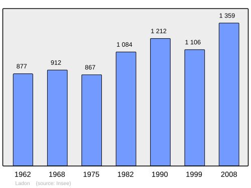 Fayl:Population - Municipality code 45178.svg