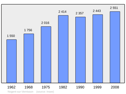 Fayl:Population - Municipality code 45229.svg