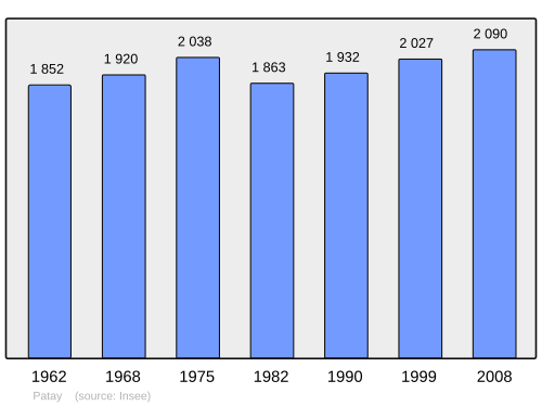 Fayl:Population - Municipality code 45248.svg