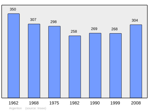 Fayl:Population - Municipality code 47013.svg