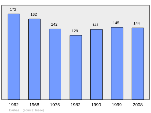 Fayl:Population - Municipality code 54044.svg