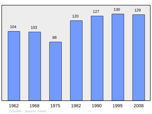 Fayl:Population - Municipality code 54141.svg
