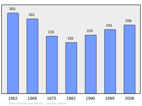 Fayl:Population - Municipality code 55456.svg