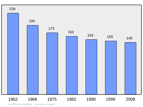 Fayl:Population - Municipality code 61350.svg