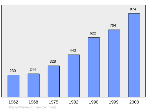Fayl:Population - Municipality code 73208.svg