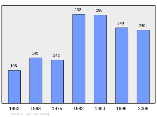 Fayl:Population - Municipality code 88083.svg