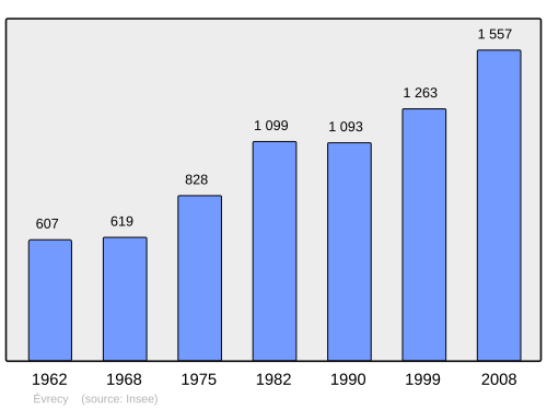 Fayl:Population - Municipality code 14257.svg