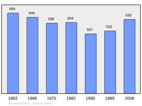 Fayl:Population - Municipality code 25025.svg