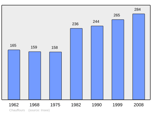 Fayl:Population - Municipality code 28095.svg