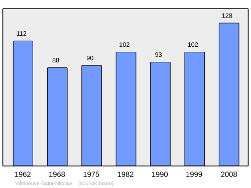 Fayl:Population - Municipality code 28416.svg