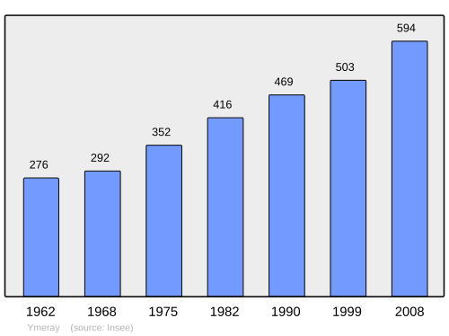 Fayl:Population - Municipality code 28425.svg
