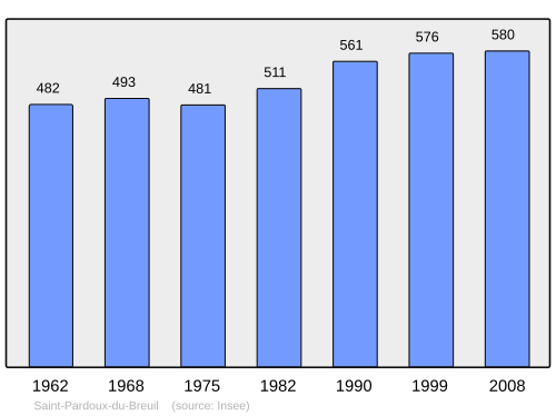 Fayl:Population - Municipality code 47263.svg