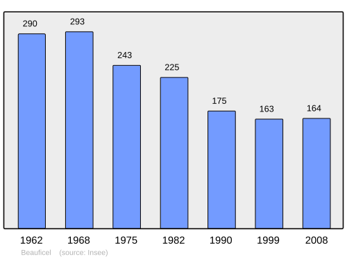 Fayl:Population - Municipality code 50040.svg