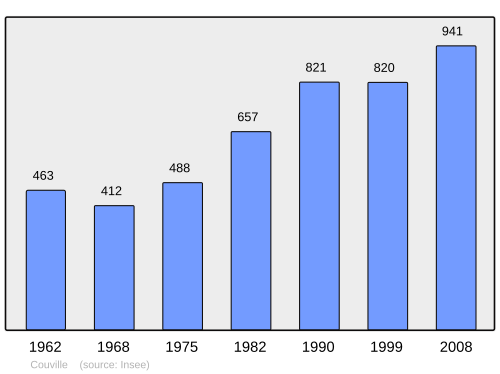 Fayl:Population - Municipality code 50149.svg