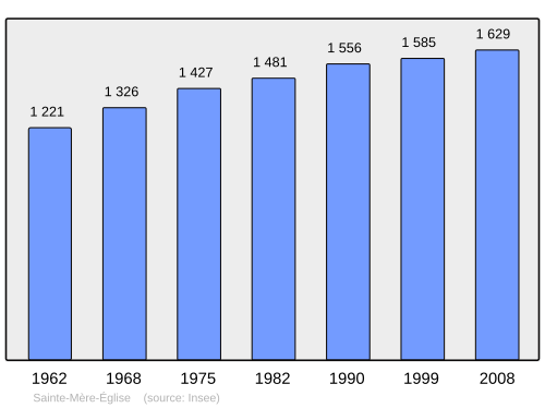 Fayl:Population - Municipality code 50523.svg
