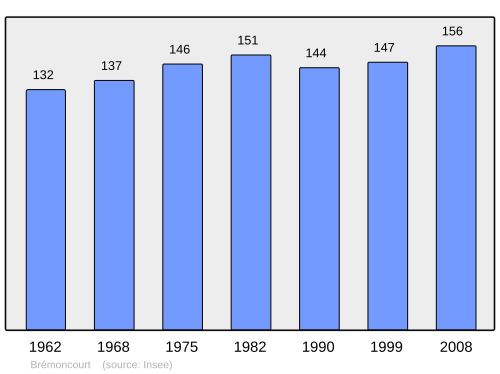 Fayl:Population - Municipality code 54098.svg