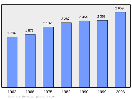Fayl:Population - Municipality code 56222.svg