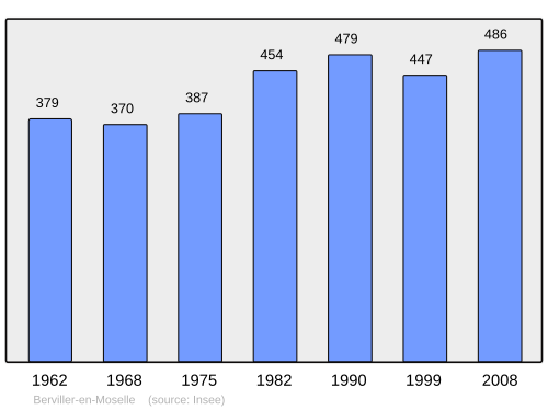 Fayl:Population - Municipality code 57069.svg