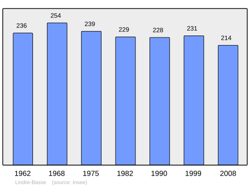 Fayl:Population - Municipality code 57404.svg