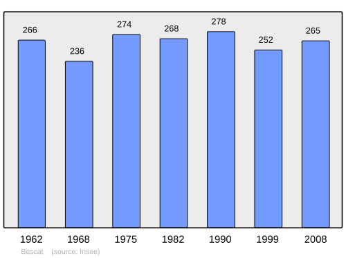 Fayl:Population - Municipality code 64116.svg