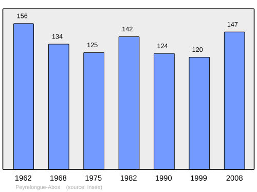 Fayl:Population - Municipality code 64446.svg
