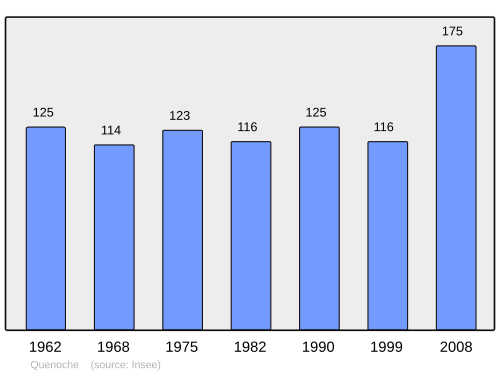 Fayl:Population - Municipality code 70431.svg