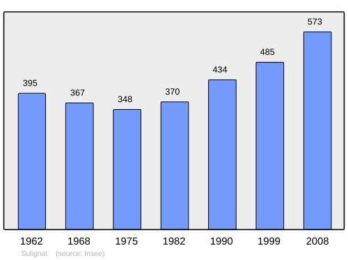 Fayl:Population - Municipality code 01412.svg