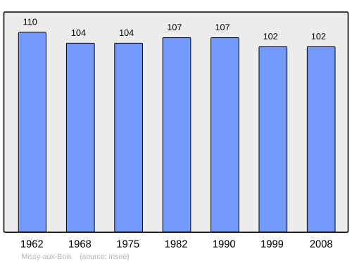 Fayl:Population - Municipality code 02485.svg