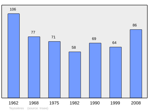 Fayl:Population - Municipality code 26350.svg
