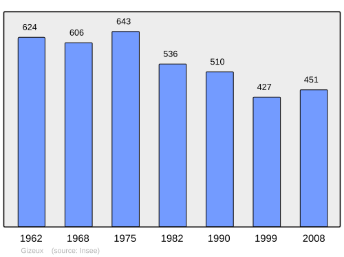 Fayl:Population - Municipality code 37112.svg