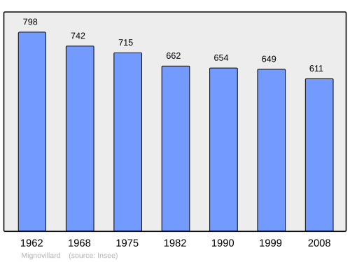 Fayl:Population - Municipality code 39331.svg