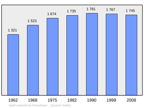 Fayl:Population - Municipality code 39487.svg
