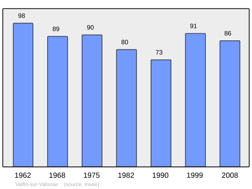 Fayl:Population - Municipality code 39542.svg
