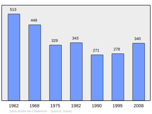Fayl:Population - Municipality code 43166.svg