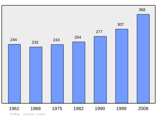 Fayl:Population - Municipality code 57329.svg