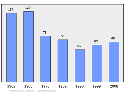 Fayl:Population - Municipality code 61018.svg