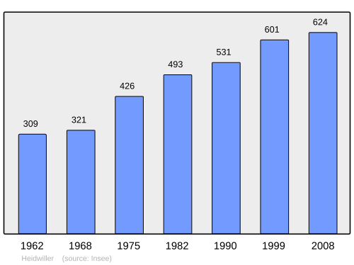 Fayl:Population - Municipality code 68127.svg