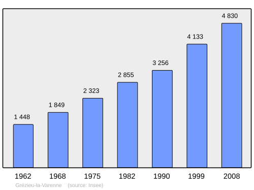 Fayl:Population - Municipality code 69094.svg